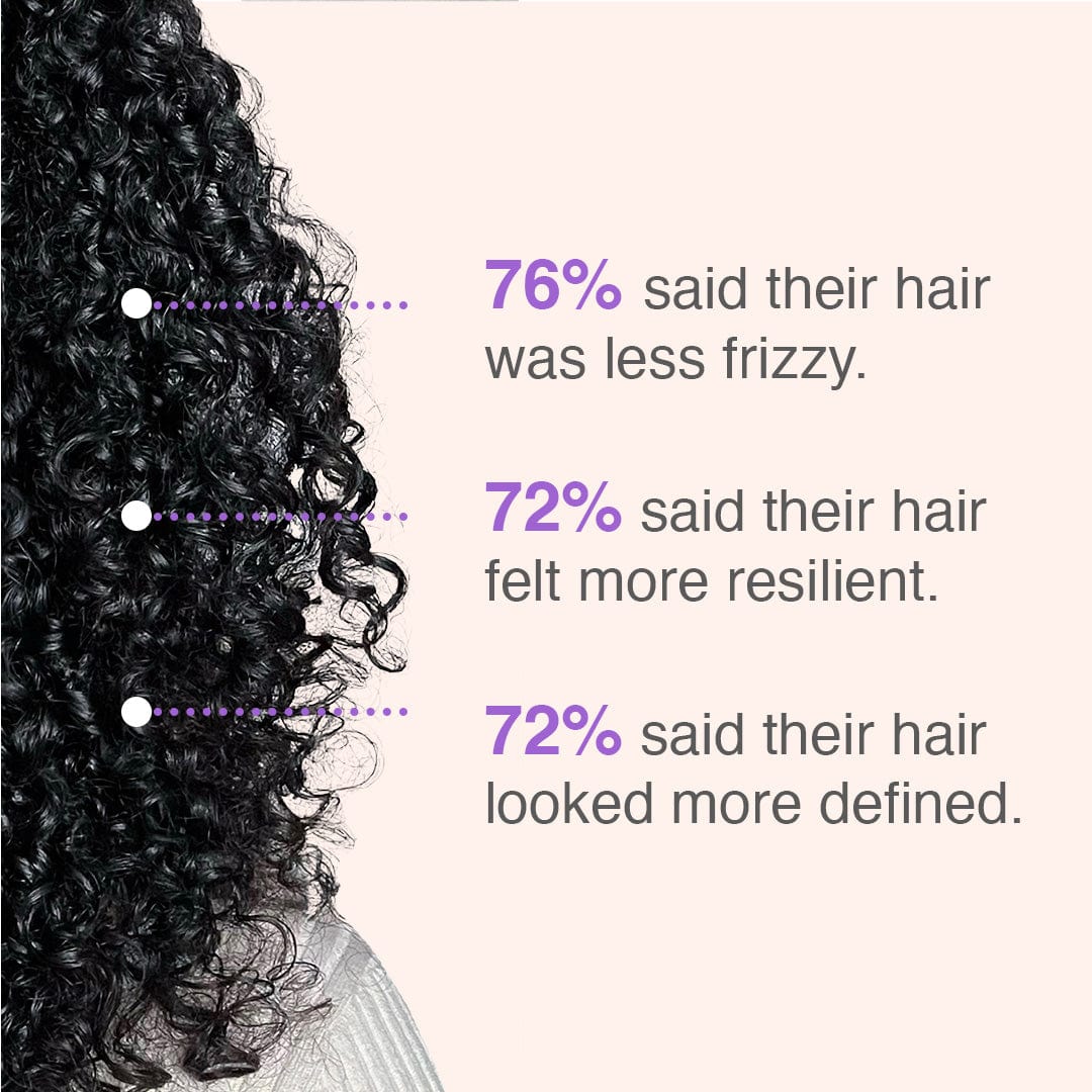 76% said their hair was less frizzy